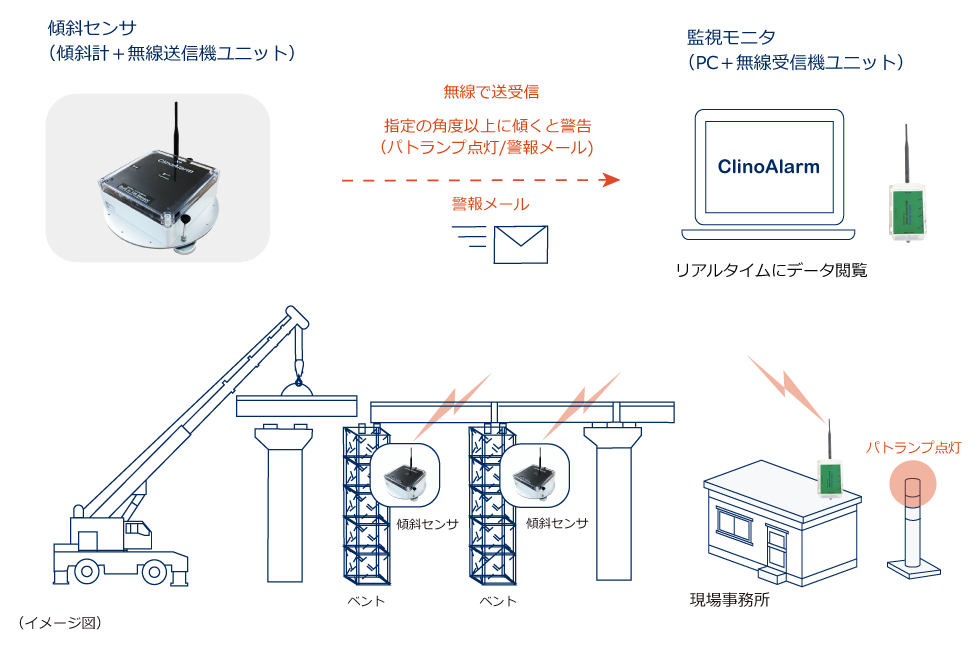 ClinoAlarm システム構成図