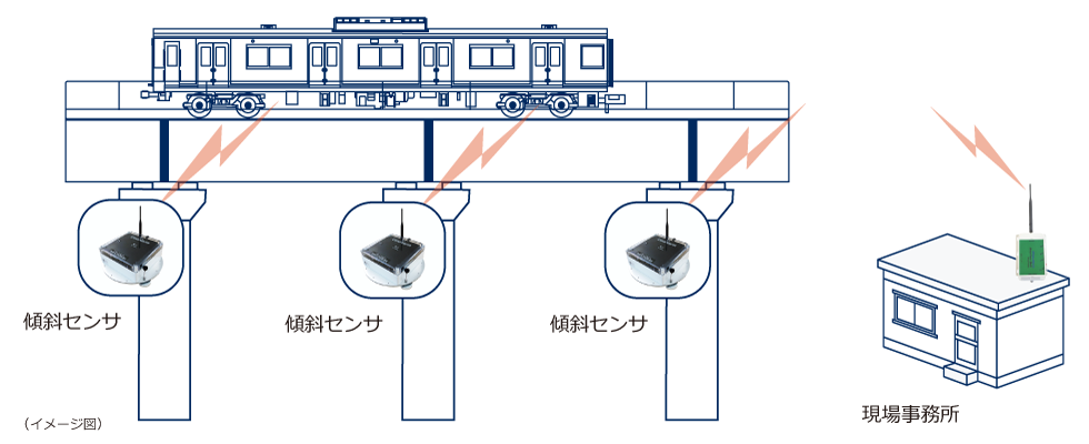 ClinoAlarm 鉄道利用のシステム構成図