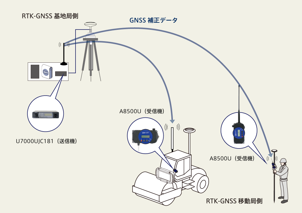 デジタル無線方式RTK測位