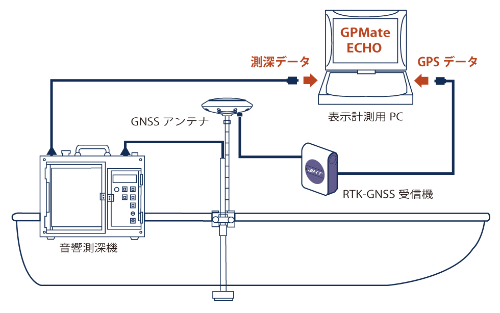 GPMate-ECHO　システム構成