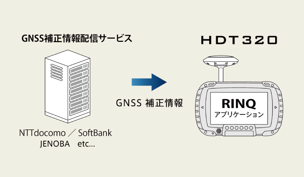 HDT320　Ntripモードイメージ