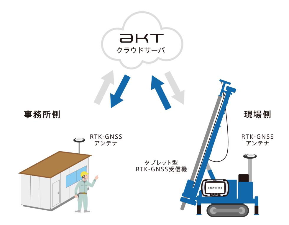 SmartPile　システム構成図