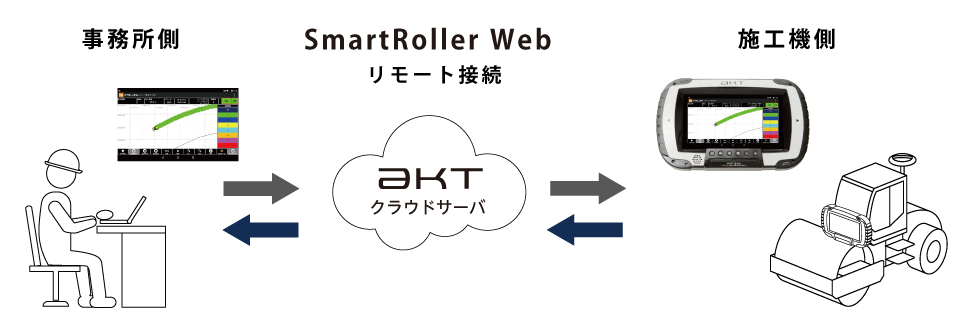 SmartRollerシステム連携イメージ