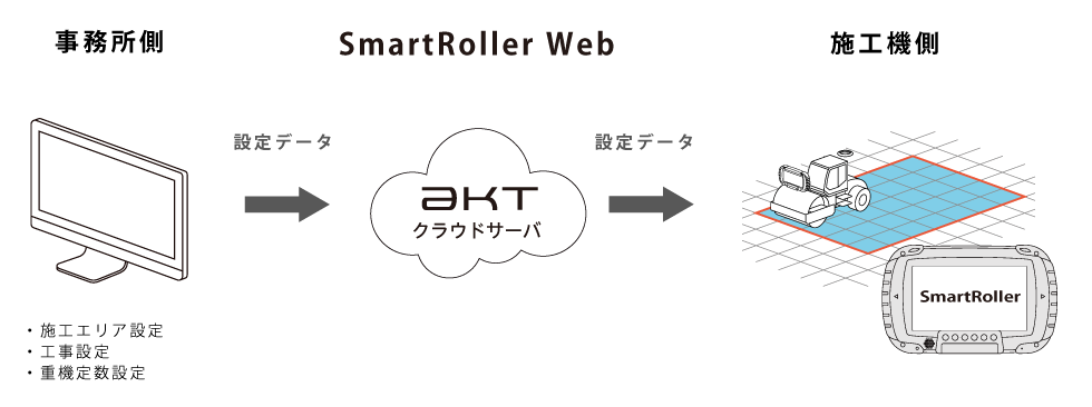 SmartRollerシステム連携イメージ