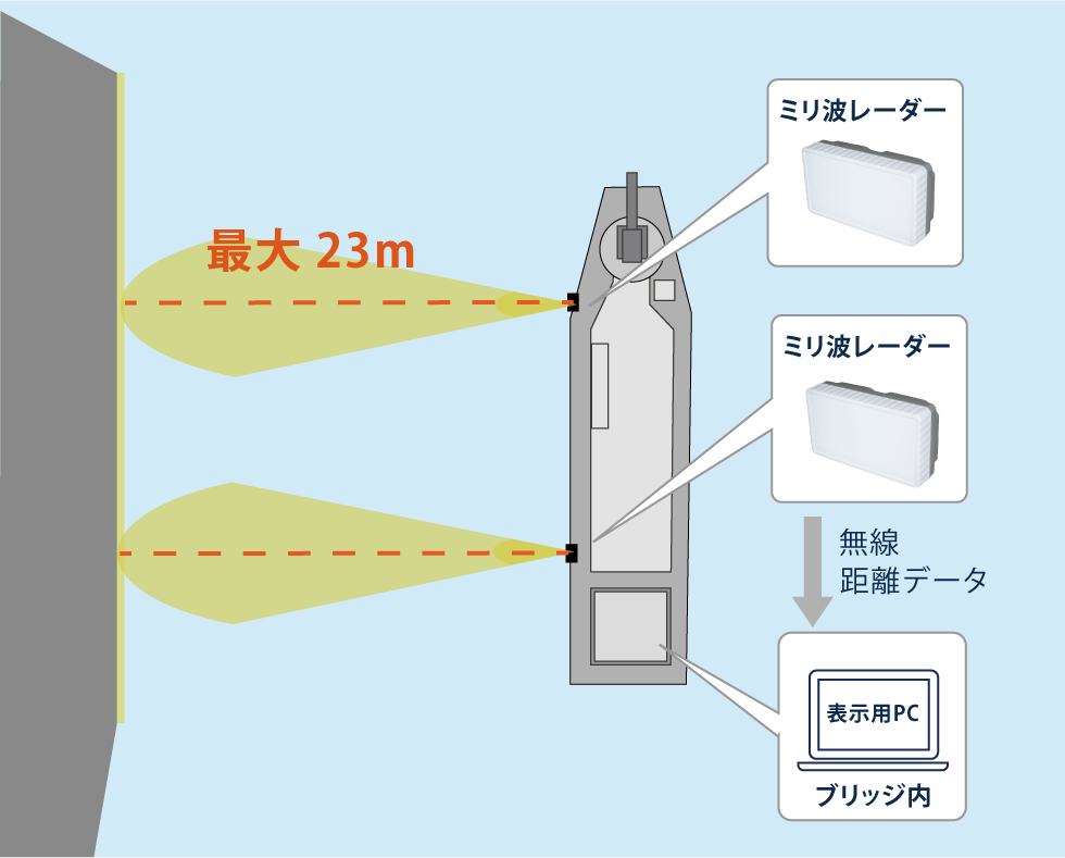 ミリ波レーダー 作業船離着桟管理システム　構成図