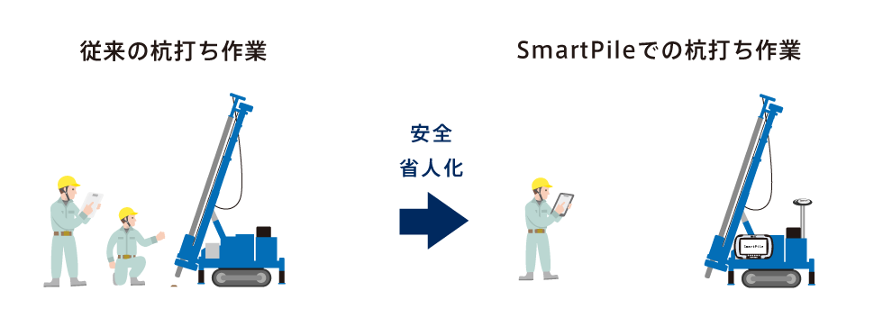 安全な施工を実現