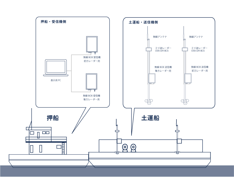 ミリ波レーダー接舷支援システム　システム構成図
