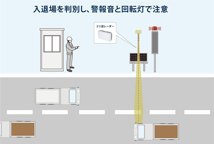 ミリ波レーダー工事用車両 入出庫警報システムイメージイラスト