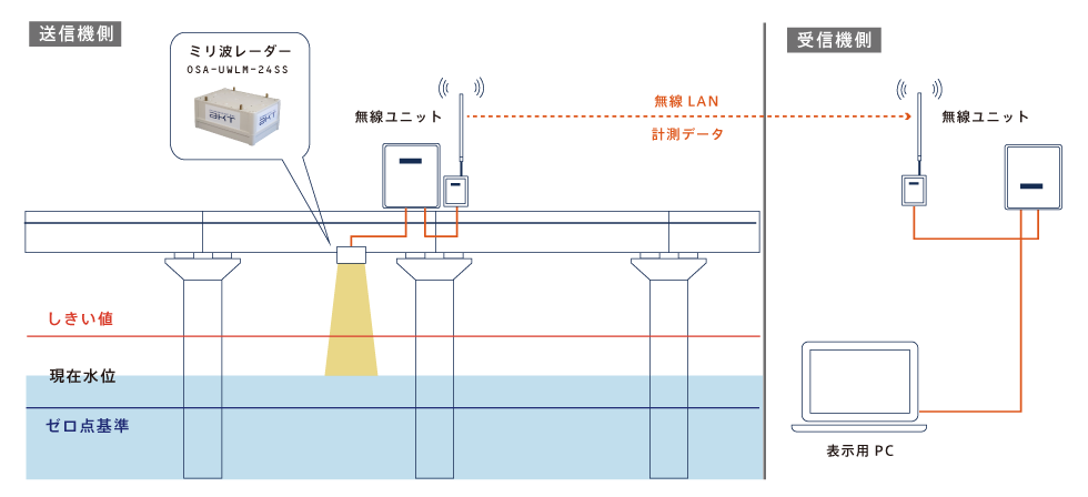 水位波高計測システム構成図