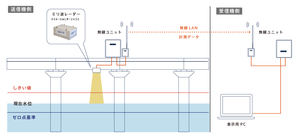 WaterLevel構成図