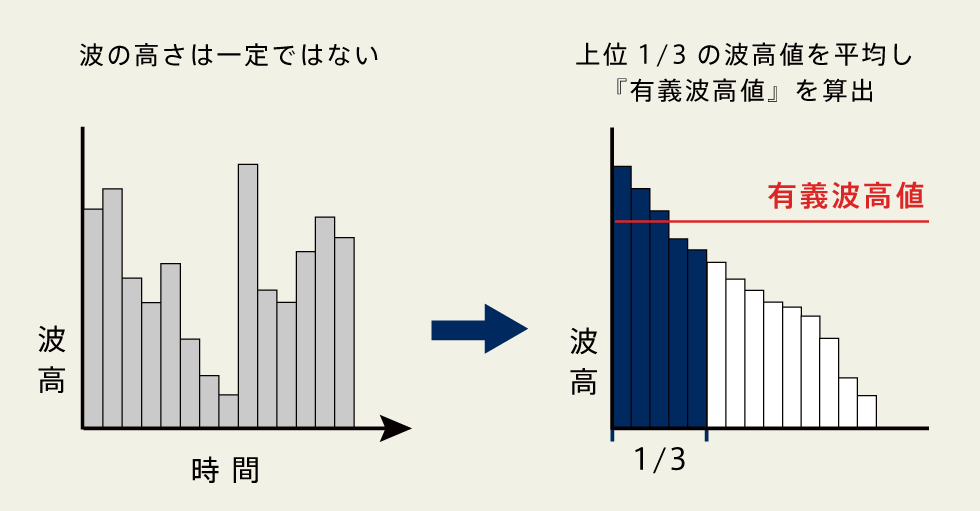 有義波高値 説明図