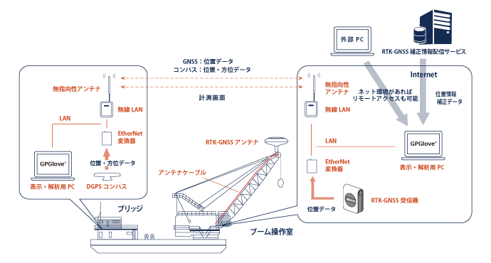 GPGloveシステム概要