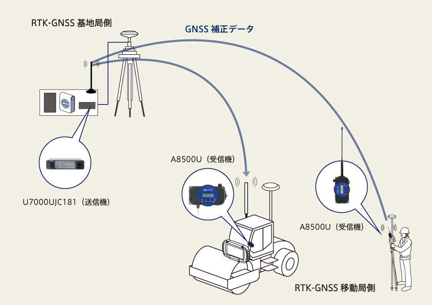 デジタル無線方式RTK測位