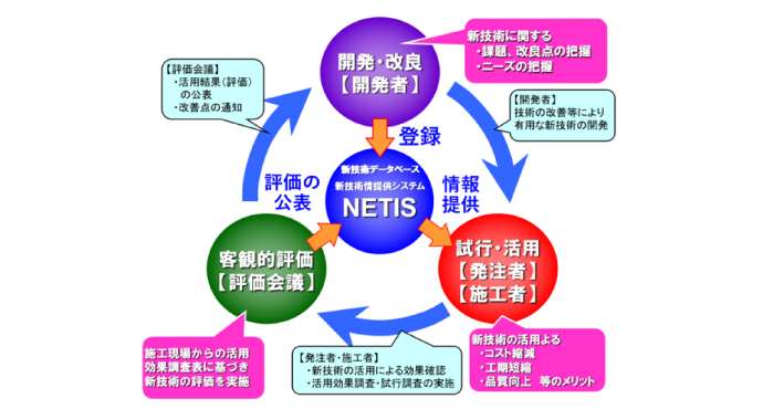 NETISの仕組み