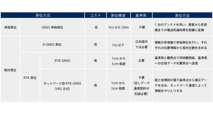 測位比較表