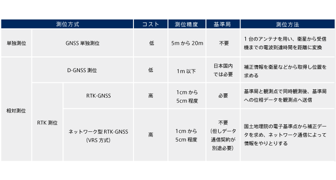 測位比較表