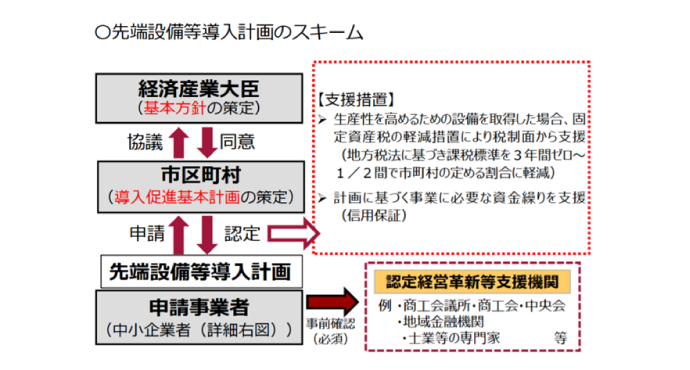 先端設備等導入計画のスキーム