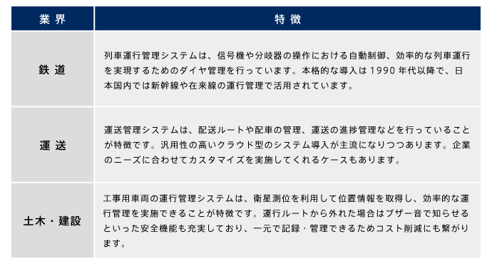 表　業界ごとの運行管理システムの特徴