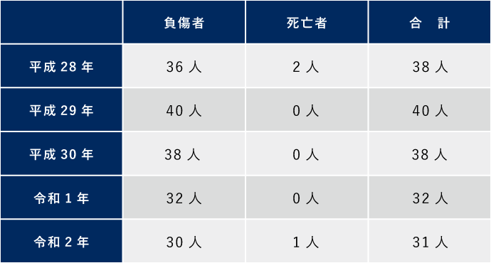 港湾工事の死傷災害発生数　表