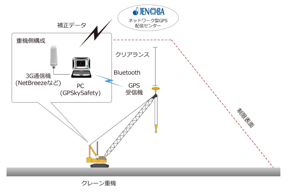 Gpskysafety 陸上 クレーン高さ制御管理システム 株式会社アカサカテック
