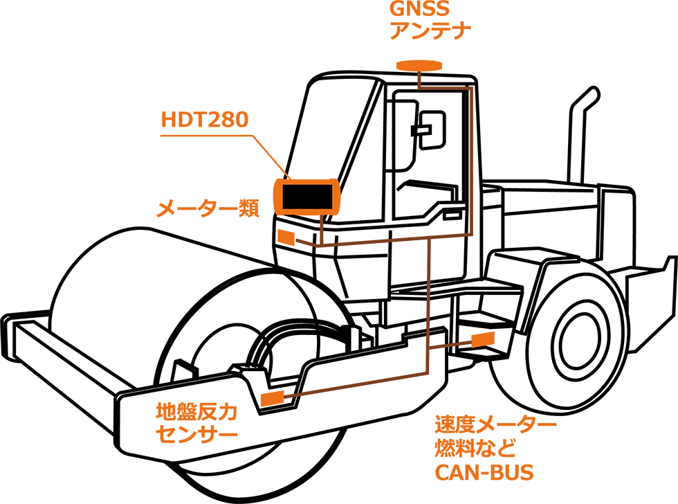 ローラーダンプにHDT280を設置する場合の機器構成