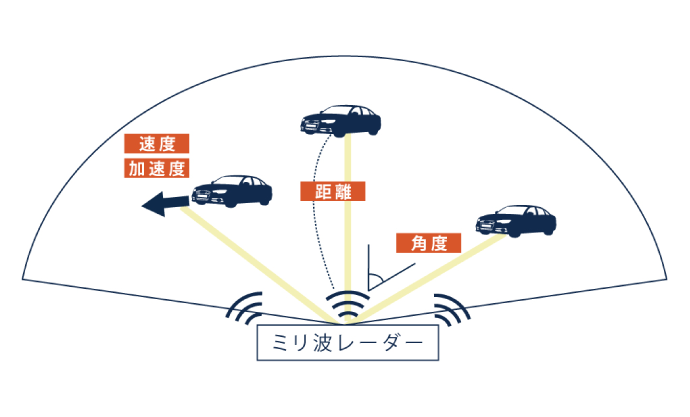 ミリ波レーダー Product 株式会社アカサカテック