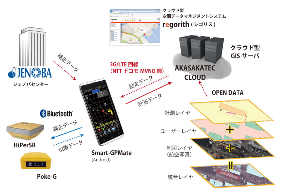 Smart-GPMateシステム構成図