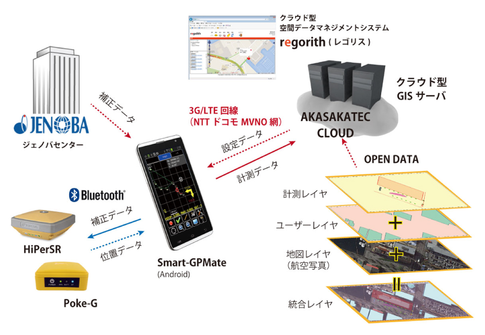 Smart Gpmate Regolith クラウド型gnss測量システム 販売終了 株式会社アカサカテック