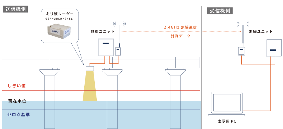 WaterLevel構成図