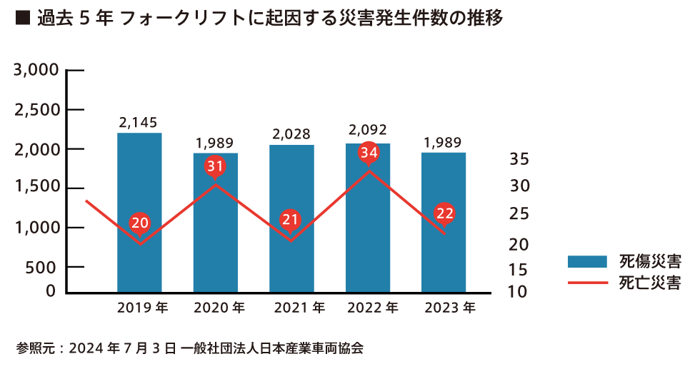 フォークリフトに起因する災害発生件数の推移（過去5年）