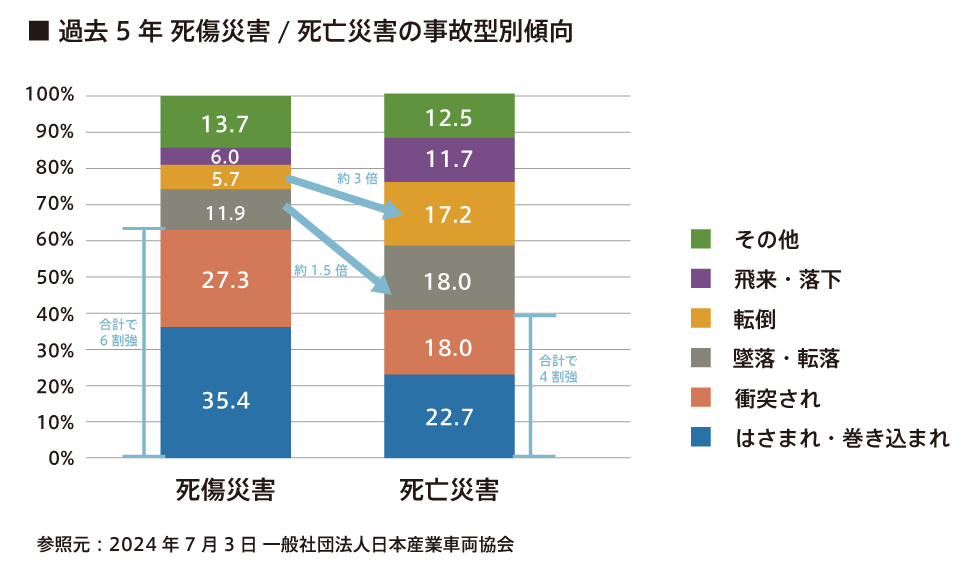 フォークリフトに起因する死傷災害/死亡災害の自己型別傾向（過去5年）