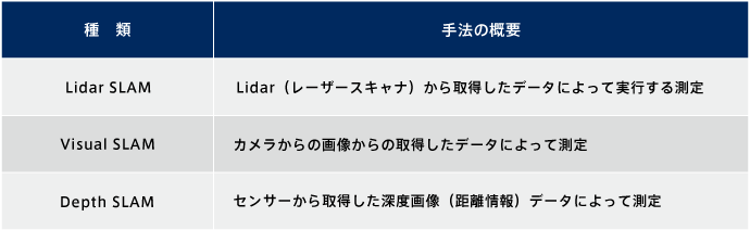 SLAMの測定方法による種類