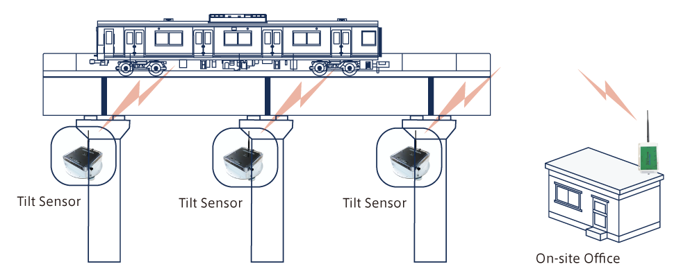 ClinoAlarm 鉄道利用のシステム構成図