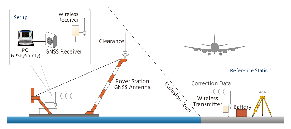 GPSkySafety　RTK-GNSSシステム構成例