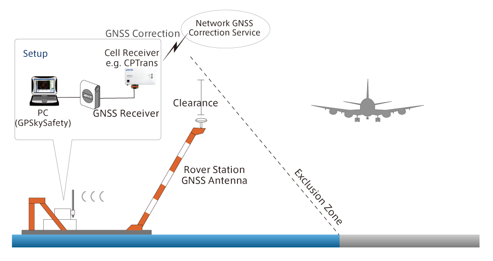 GPSkySafety　ネットワーク型RTK-GNSSシステム構成例