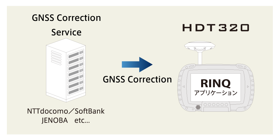 HDT320　Ntripモードイメージ
