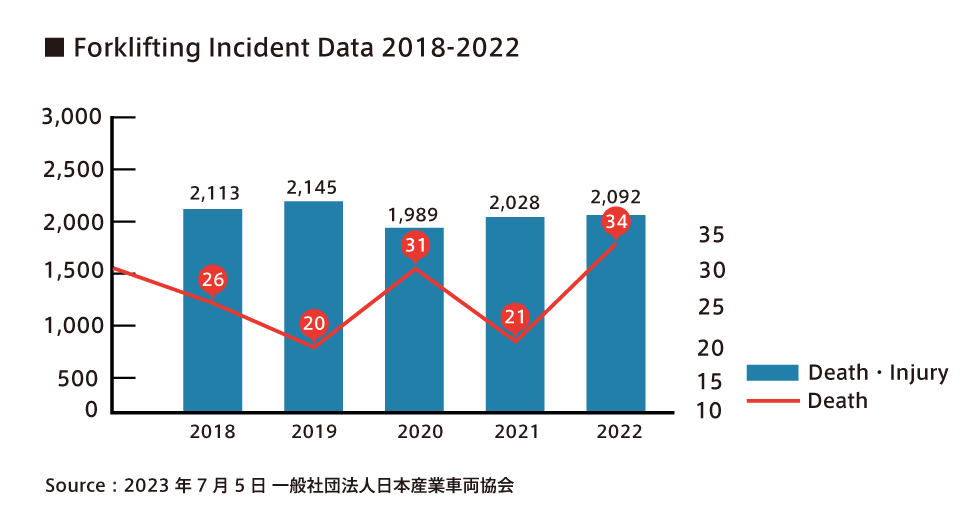 フォークリフトに起因する災害発生件数の推移（過去5年）