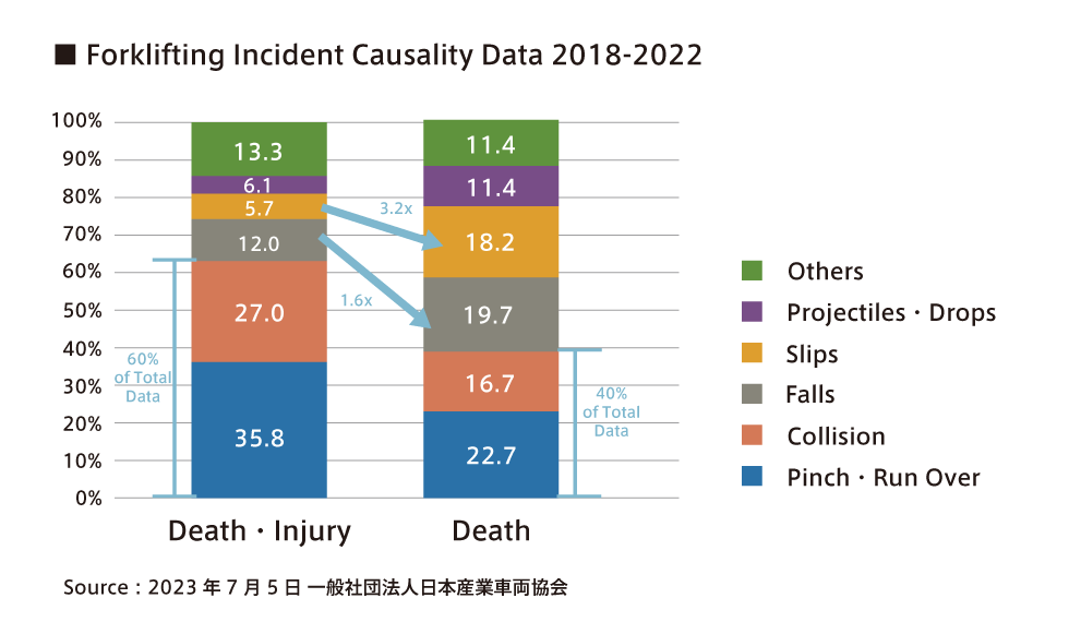 フォークリフトに起因する死傷災害/死亡災害の自己型別傾向（過去5年）