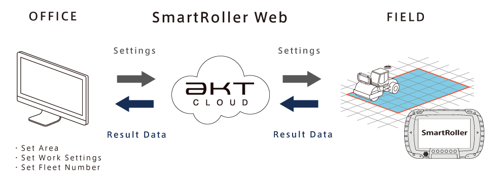 SmartRollerシステム連携イメージ