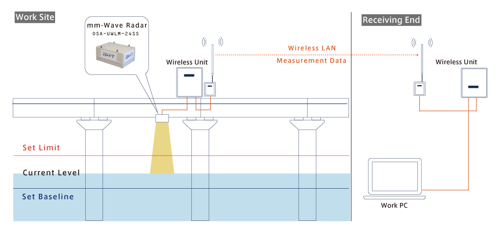 WaterLevel構成図