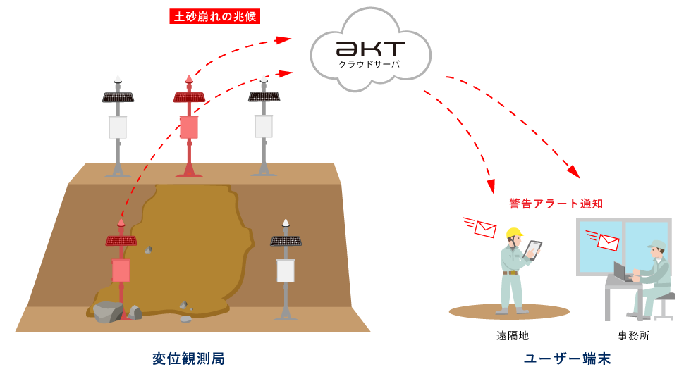 警告アラーム機能