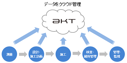 全ての作業工程のデータをクラウド管理